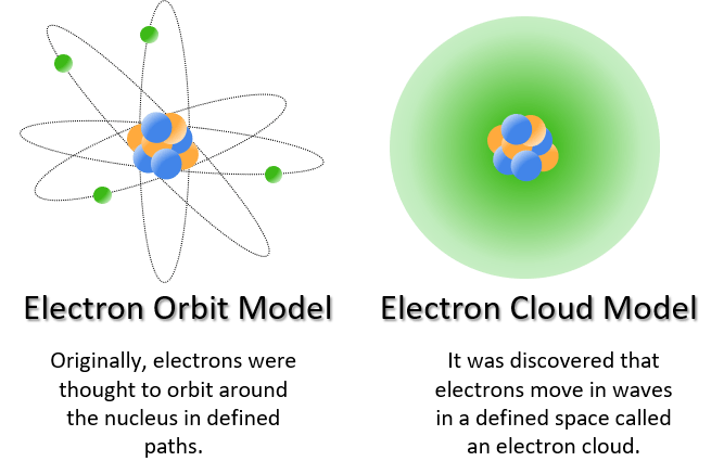 Electrons drawn following a defined path around the nucleus. Electron cloud region around the nucleus. 