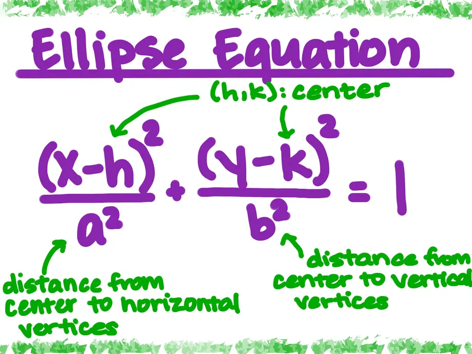 Ellipse Equation
(x-h)^2/a^2 + (y-k)^2/b^2 = 1
(h,k): center
a: distance from center to horizontal vertices
b: distance from center to vertical vertices