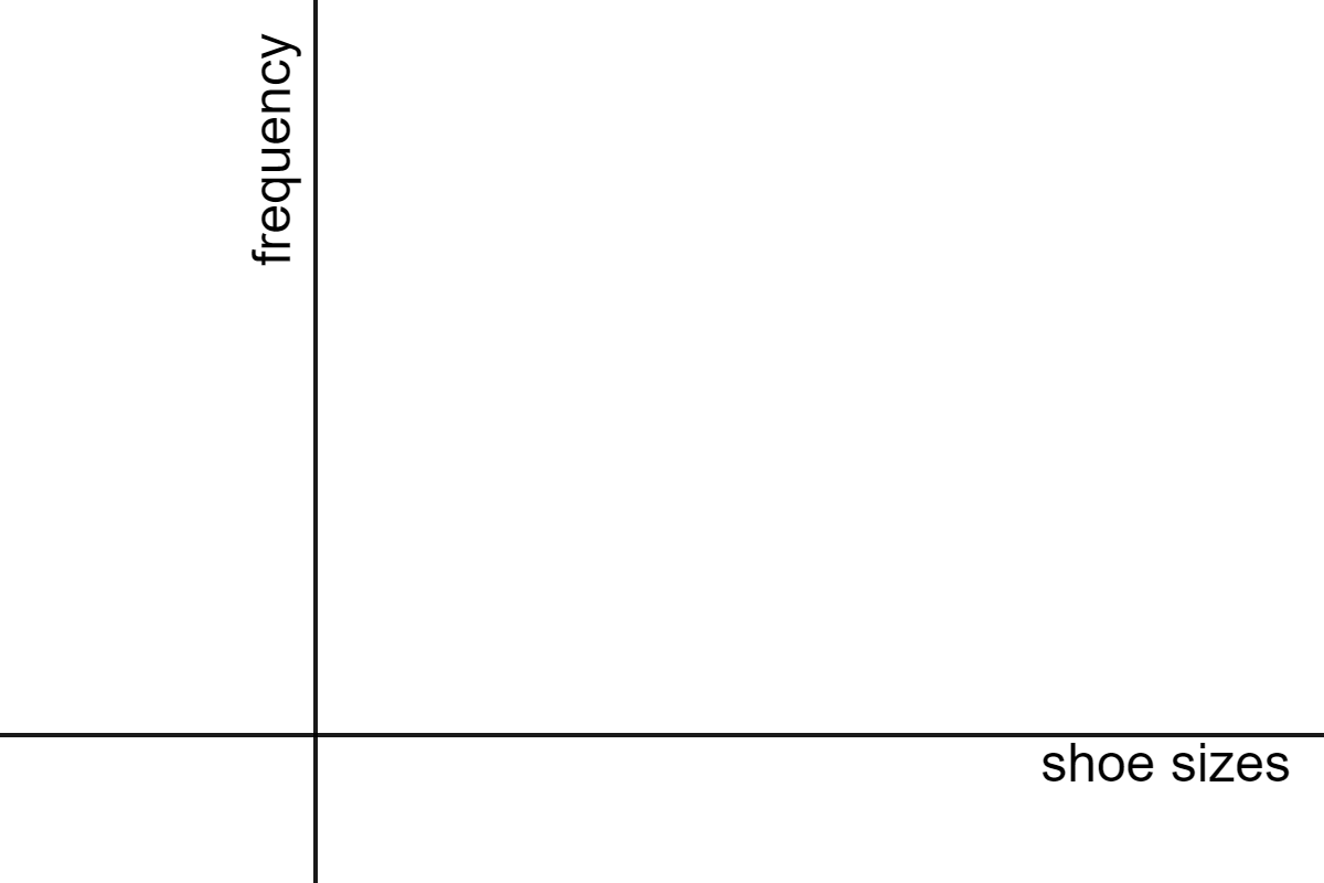 Outline of the histogram with shoe sizes on the x-axis and frequency on the y-axis.