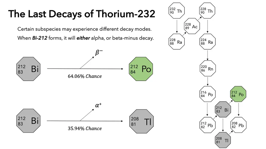 last species of thorium's decay chain have decay different options when seeking ground state of pb-208