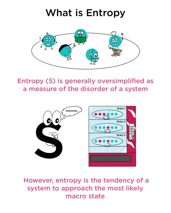 Entropy is generally oversimplified as a measure of the disorder of a system. You can think of molecules doing random activities. However, entropy is the tendency of a system to approach the most likely macro state. You can think of entropy that wants a specific macrostate that is inside a vending machine.