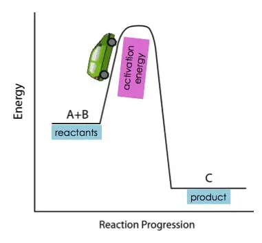 Activation energy is like a hill that a reactant has to get over before it can start.
