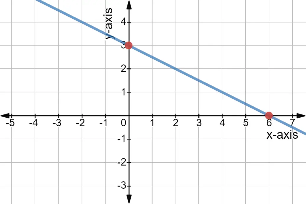 Graph of 2x + 4y = 12.