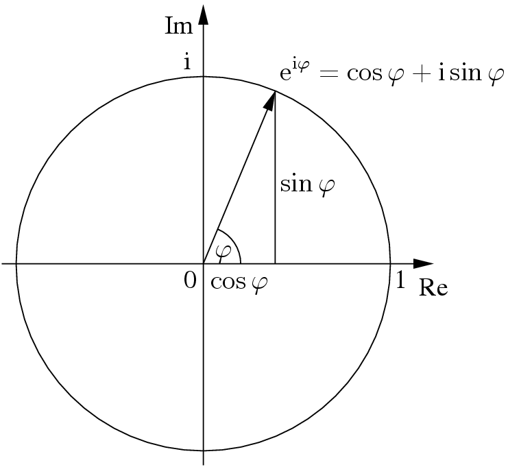 Illustration of Euler's Formula in the complex plane: a unit circle with an arbitrary plotting of the point e^{i phi}=cos phi + i*sin phi