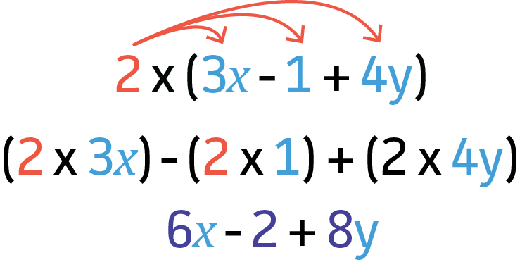 2 * (3x - 1 + 4y)
(2 x 3x) - (2 x 1) + (2 * 4y)
6x - 2 + 8y