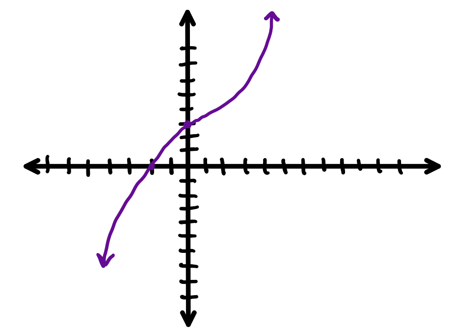 Graph of second example