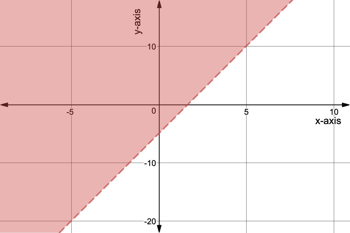 Graph of y>3x-5
