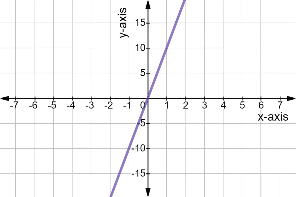Graph of y = 10x.