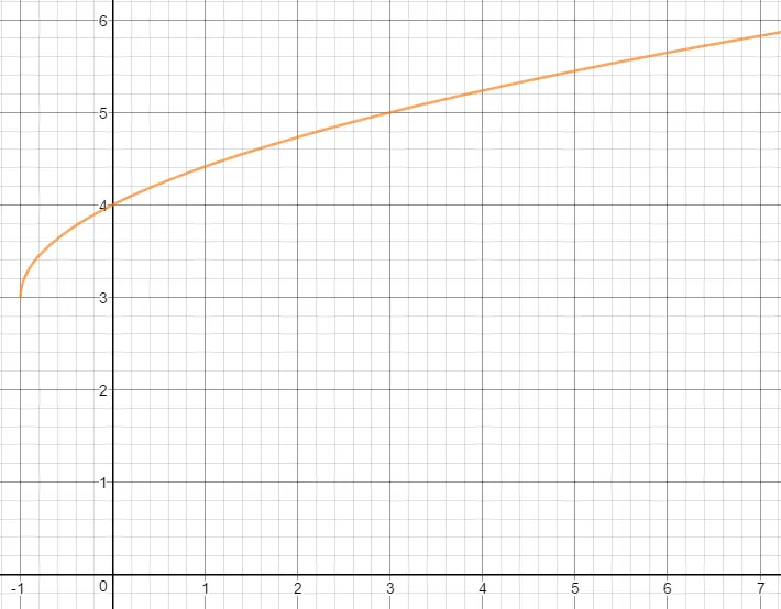 Graph of f(x)=\sqrt{x+1}+3