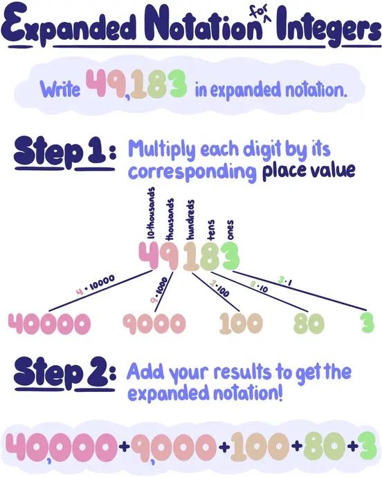 Expanded Notation for Integers. We want to write 49,183 in expanded notation. Step One: Multiply each digit by its corresponding place value. 4*10,000=40,000 (since 4 is in the ten-thousands place), 9*1,000=9,000 (since 9 is in the thousands place), 1*100=100(since 1 is in the hundreds place), 8*10 = 80 (since 8 is in the the tens place), 3*1=3 (since 3 is in the ones place). Step 2: Add your results to get the expanded notation: 40,000+9,000+100+80+3