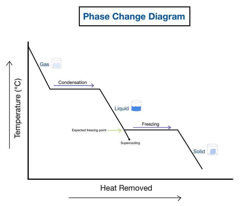 mage showing the cooling curve, which is when heat is removed to cause phase changes (from a gas to a liquid and then to a solid)
