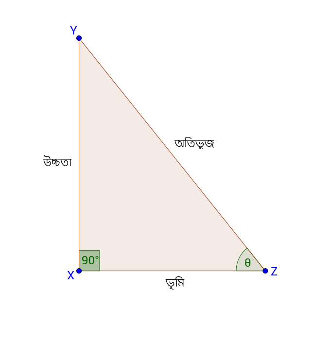 সমকোণী ত্রিভুজ XYZ-এর বাহুর নাম: XY উচ্চতা (উল্লম্ব), XZ ভূমি (অনুভূমিক), YZ অতিভুজ; Z বিন্দুতে কোণ θ।