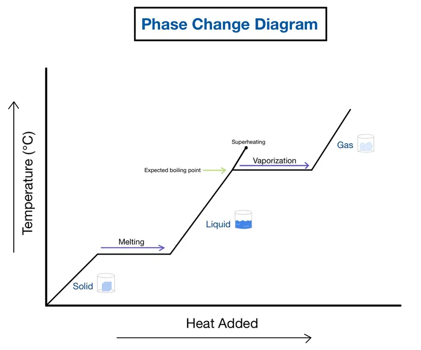 Image showing the heating curve, which is when heat is added to cause phase changes (from a solid to a liquid and then to a gas)