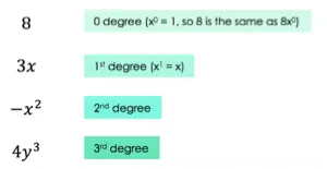 8 is 0 degree (x^0 = 1, so 8 is the same as 8x^0)
3x is 1st degree (x^1 = x)
-x^2 is 2nd degree
4y^3 is 3rd degree