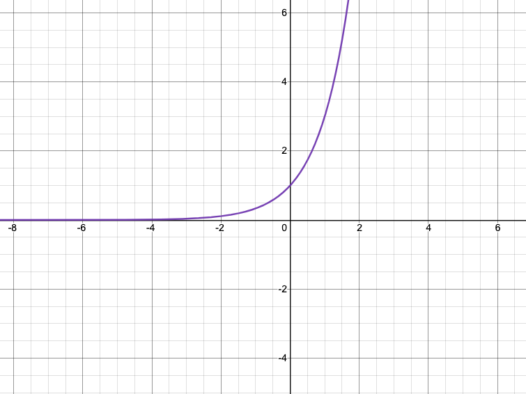 Graph of 3^x
