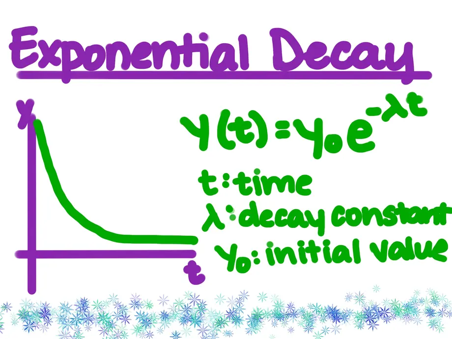Exponential Decay
y(t)=y_0 e^(-(lambda)(t))
t: time
lambda: decay constant
y_0: initial value