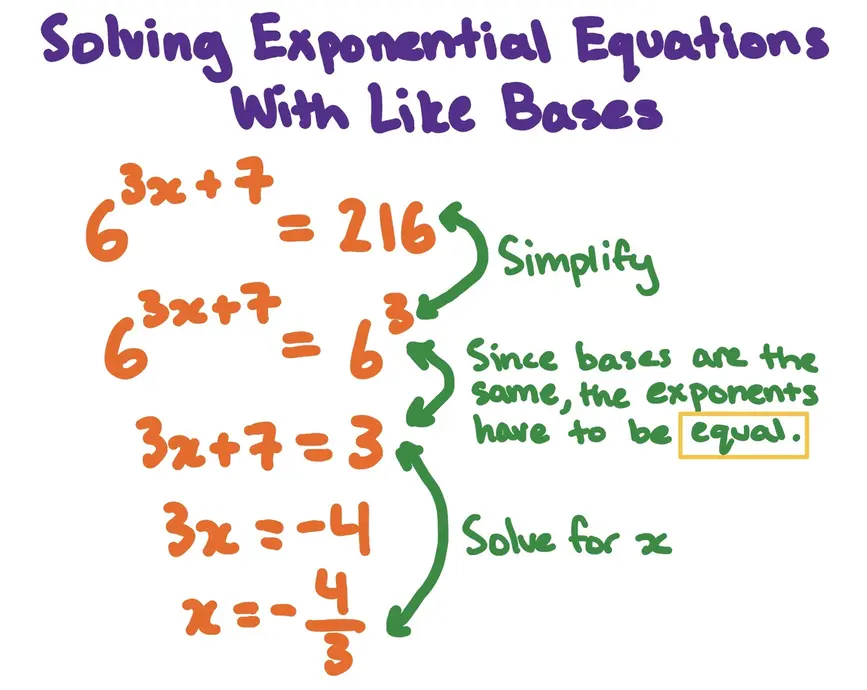 Solving Exponential Equations With Like Bases
6^{3x+7} = 216
--> Simplify
6^{3x+7} = 6^3
--> Since the bases are the same, the exponents have to be **equal**.
3x+7=3
3x=-4
x=-fraction{4}{3}
--> Solve for x