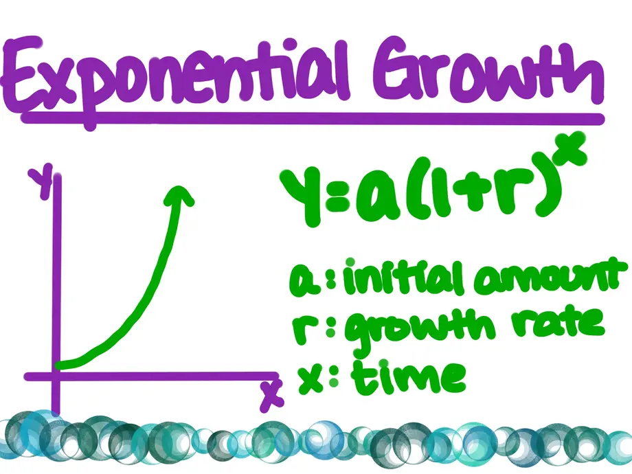 Exponential Growth
y=a(1+r)^x
a: initial amount
r: growth rate
x: time