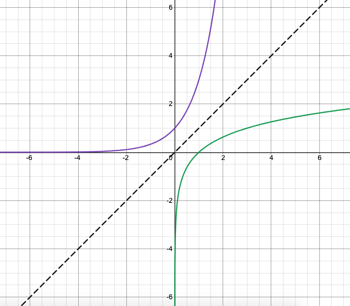 Graphs of 3^x, y=x, and log(base3)x