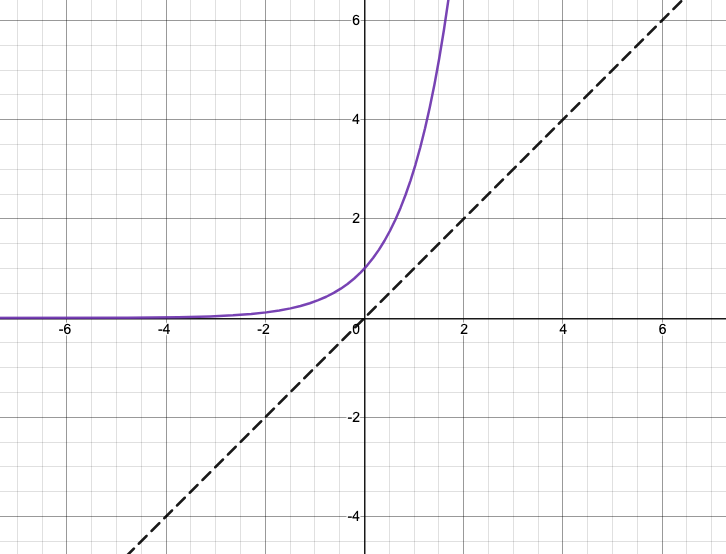 Graph of 3^x and y=x