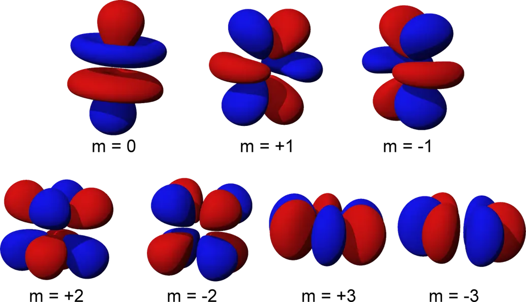 Seven f orbital shapes labeled m = 0, +1, -1, +2, -2, +3, -3, with red and blue lobes marking opposite signs; m = 0 has a ring around its middle.