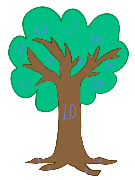 Image of an illustrated tree with visible roots. The number 10 is visible on the trunk. On the roots on the bottom of the tree, the numbers 1, 2, 5, and 10 are showing, denoting that they are factors of 10. In the leaves at the top of the tree, the numbers 20, 30, 40, 50, 60, 70, 80, 90 and 100 are all visible, denoting that they are multiples of 10.