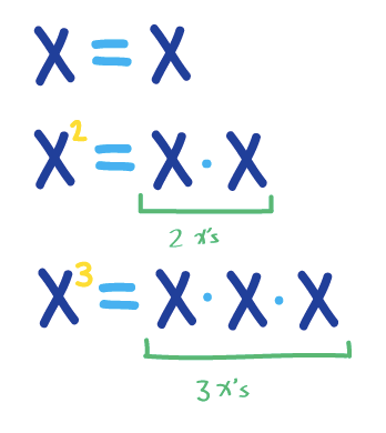 x = x

x^2 = x * x

x^3 = x* x* x
