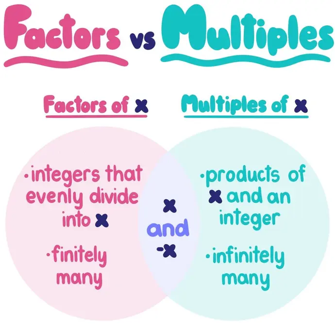 Factors vs Multiples. Factors of x: integers that evenly divide into x. Finitely many. Multiples of x: products of x and an integer. Infinitely many. x and -x are always factors and multiples of x.