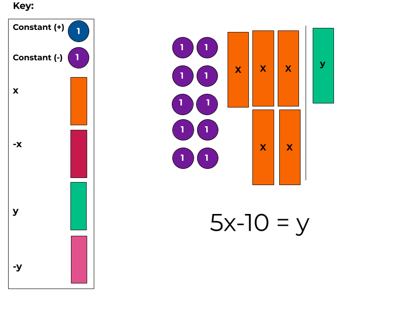 y=5x-10