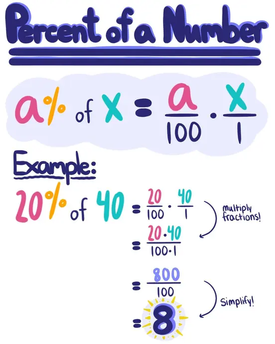 Percent of a Number: a% of x = a/100 times x/1. Example: 20% of 40 =20/100 times 40/1 = (20 times 40)/(100 times 1) = 800/100 = 8