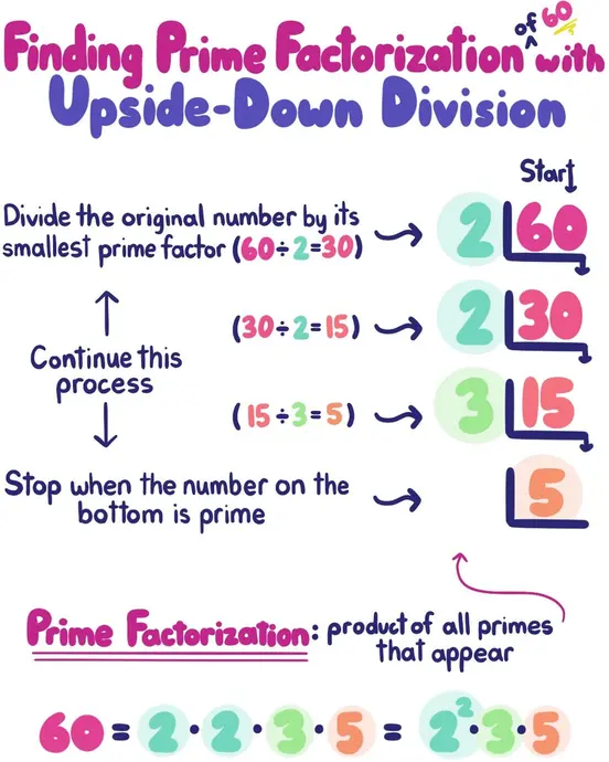 Finding Factors of 60 using Upside Down Division. Start with 60. Divide the original number, 60, by its smallest prime factor (60/2=30). Then continue this process...30/2=15, 15/3=5. Stop when the number on the bottom is prime (5, a prime, is the number on the bottom, so we stop here). Prime factorization is the product of all the primes that appear in the upside down division. Thus, 60=2*2*3*5 = 2^2*3*5