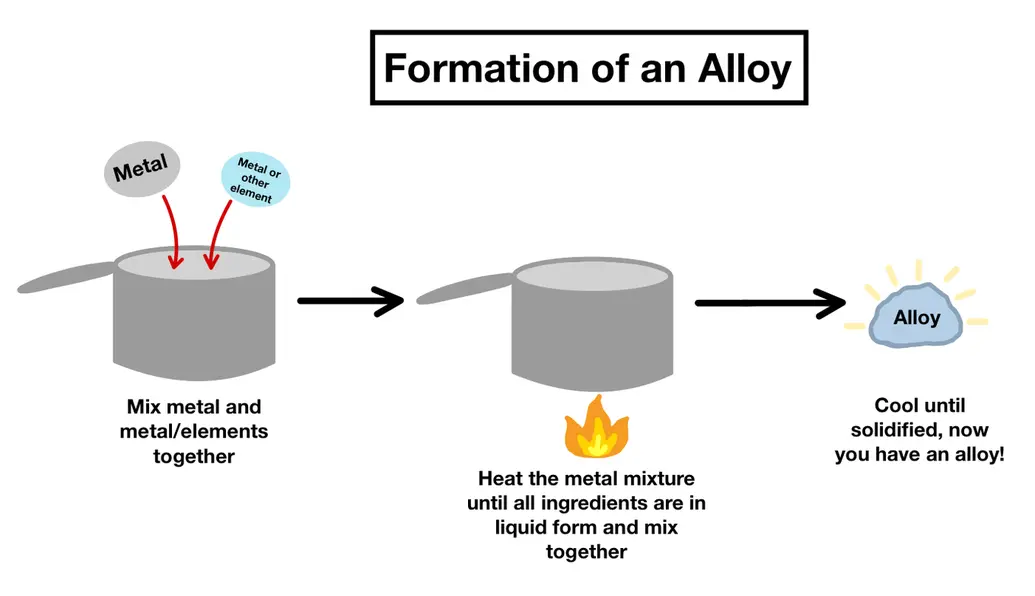 Image showing how alloys are formed! 