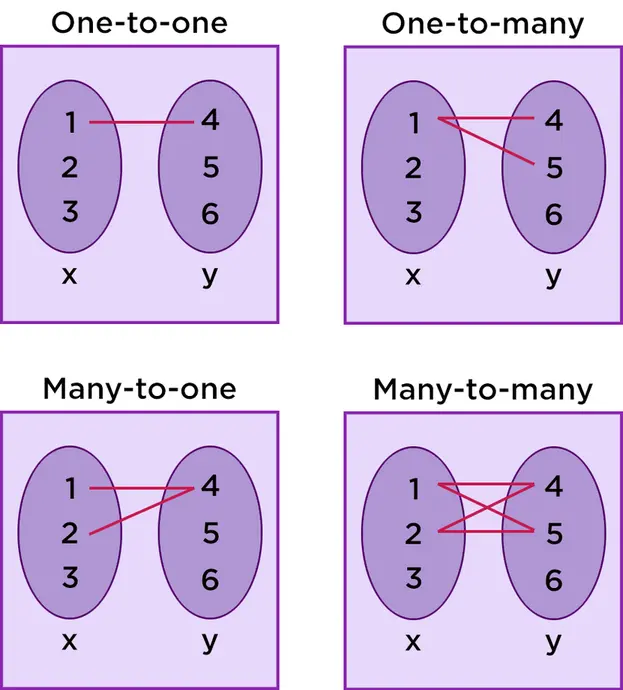 Four different relations: one-to-one, one-to-many, many-to-one, and many-to-many