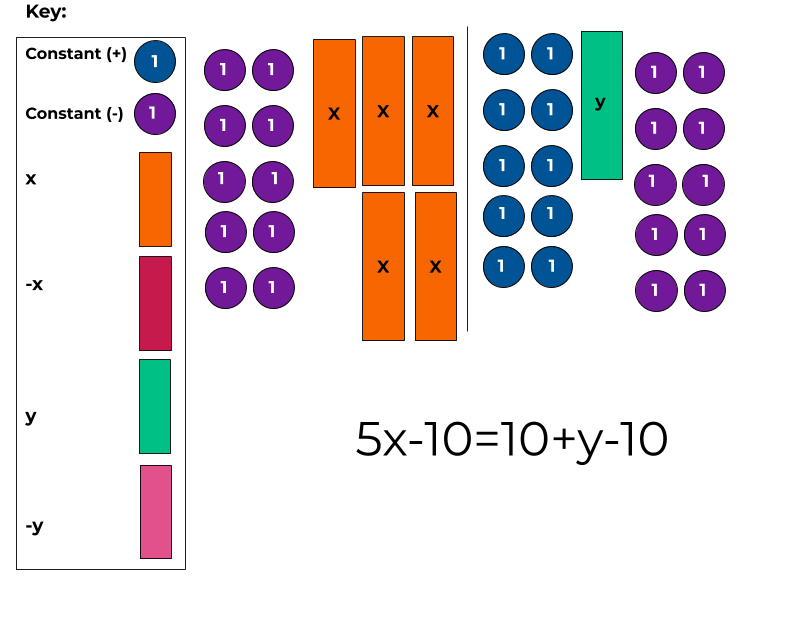 Subtracting 10 from both sides will isolate y on the right side.
5x-10=10+y-10