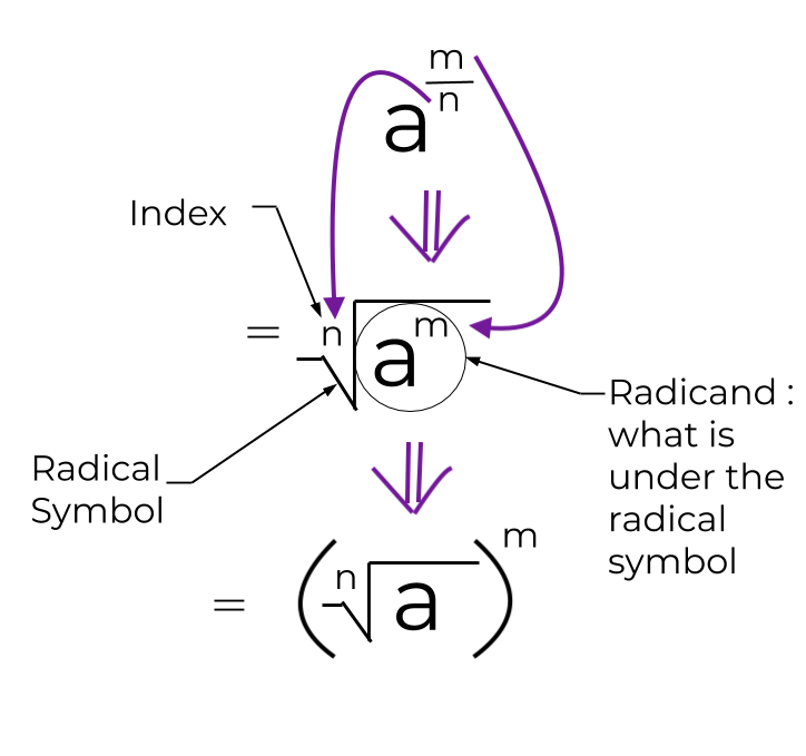 a^(m/n)=nroots(a^m)=nroots(a)^m