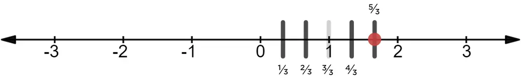 The fraction 5/3 on the number line.