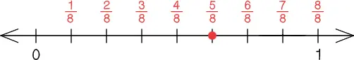 These are all eighths. The fifth dash corresponds to 5/8.