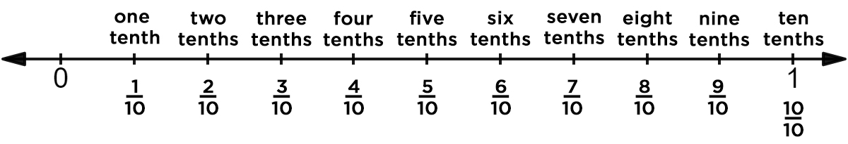 Number line from 0 to 1 broken into tenths.
