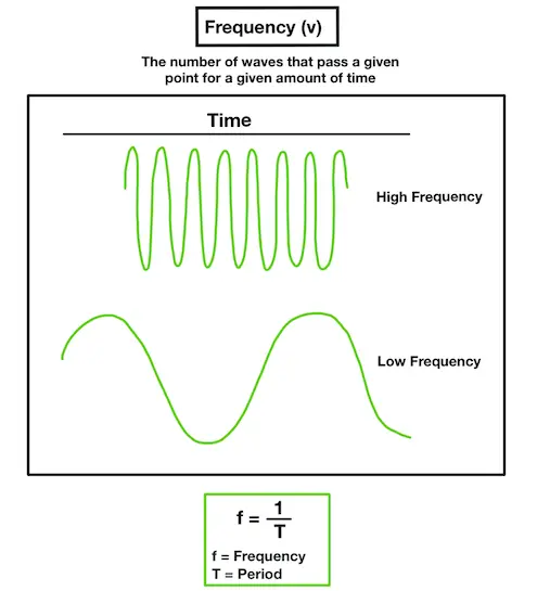 Image summarizing the information above, as well as visualizes high/low frequency