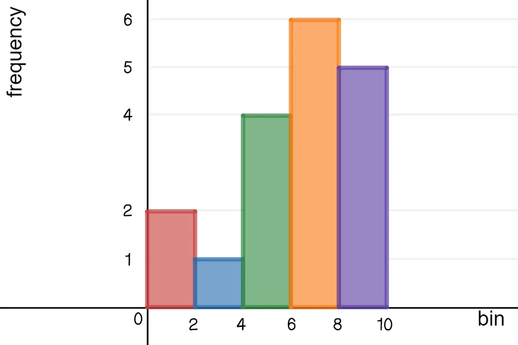 A histogram where the interval 0-2 has a frequency of 2, 2-4 has a frequency of 1, 4-6 has a frequency of 4, 6-8 has a frequency of 6, and 8-10 has a frequency of 5.