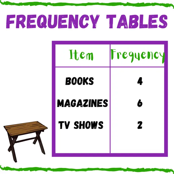 Frequency Table
Left column: Books, Magazines, TV shows
Right column: $4, 6, 2$
