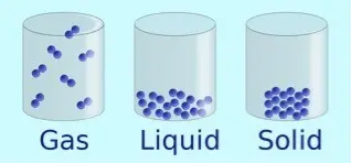 Matter exists in three main states: gas, liquid, and solid.