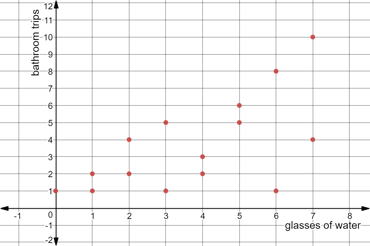 Scatter plot of glasses of water vs. bathroom trips.

Points: (0,1), (1,1), (1,2), (2,4), (2,2), (3,1), (3,5), (4,2), (4,3), (5,5), (5,6), (6,1), (6,8), (7,4), (7,10).