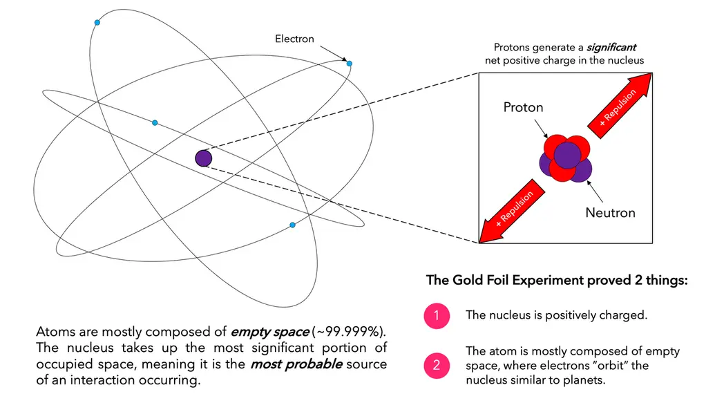gold foil experiment results