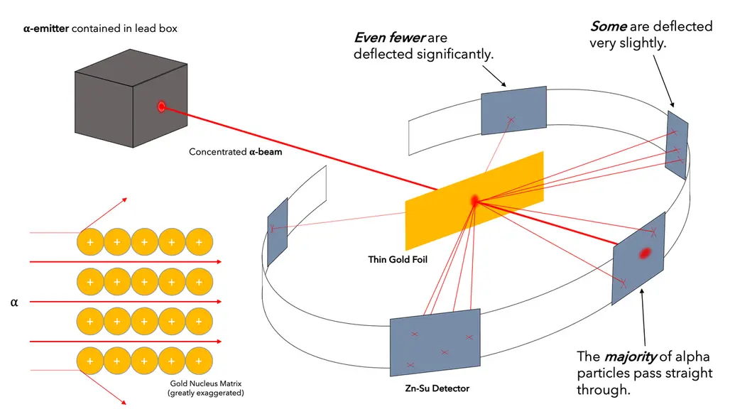 gold foil experiment setup