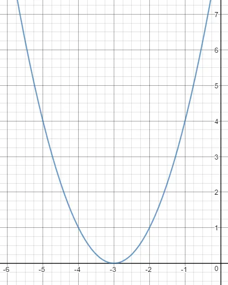 Transformation of f(x)=x^2 in which the parent function is translated 3 units to the left