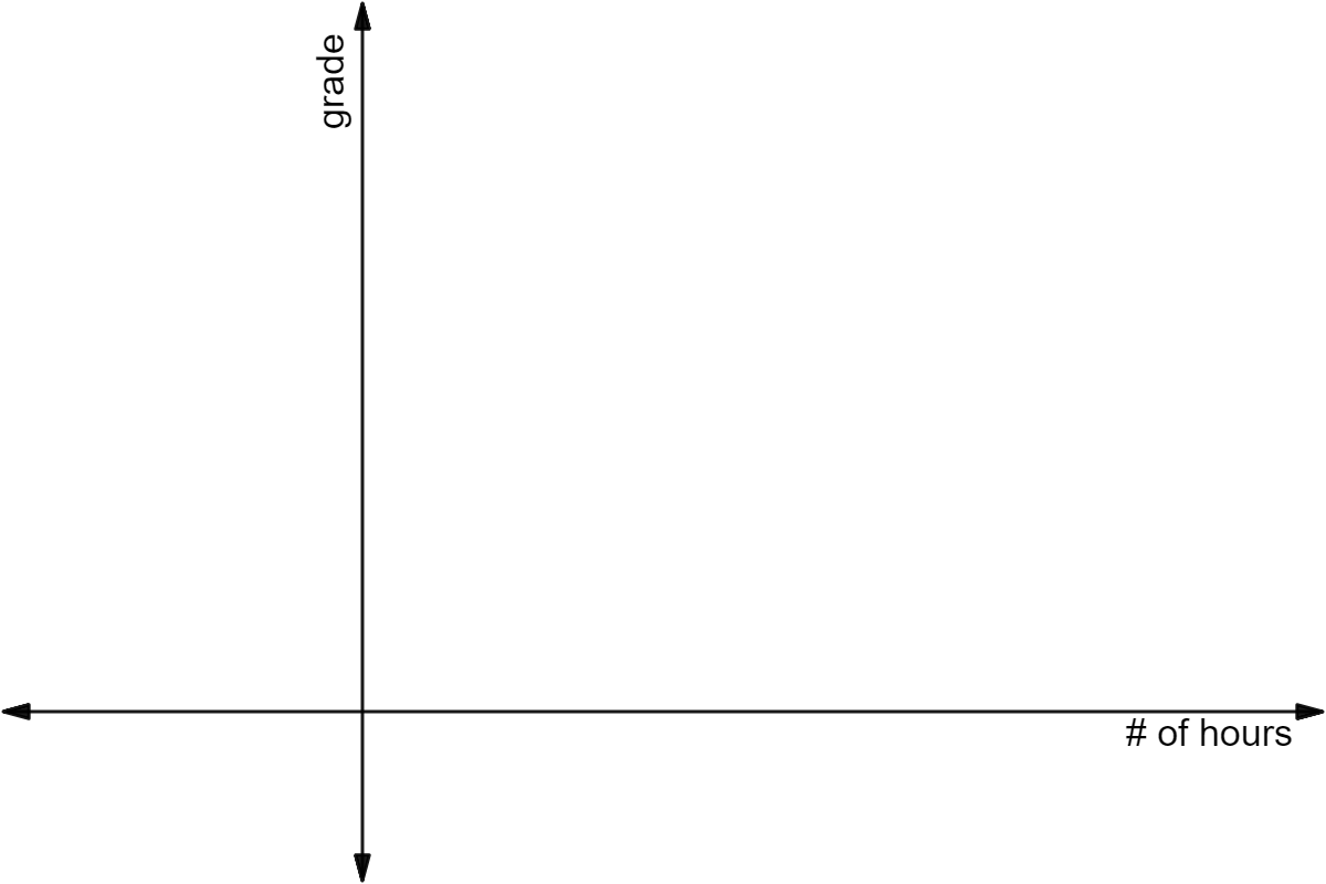 Here's the outline of our graph. The x-axis is number of hours and the y-axis is grade.