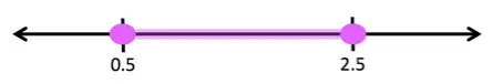 The closed interval $[0.5, 2.5]$