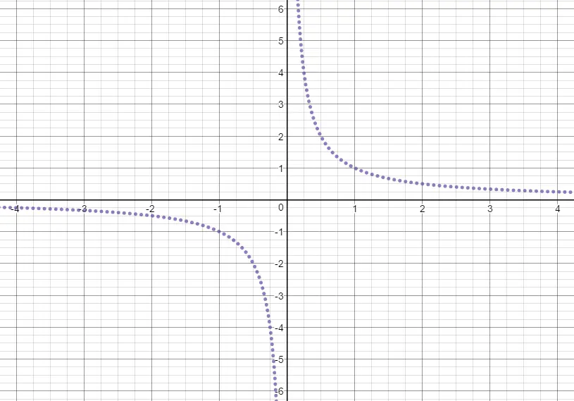 The sketch of the graph