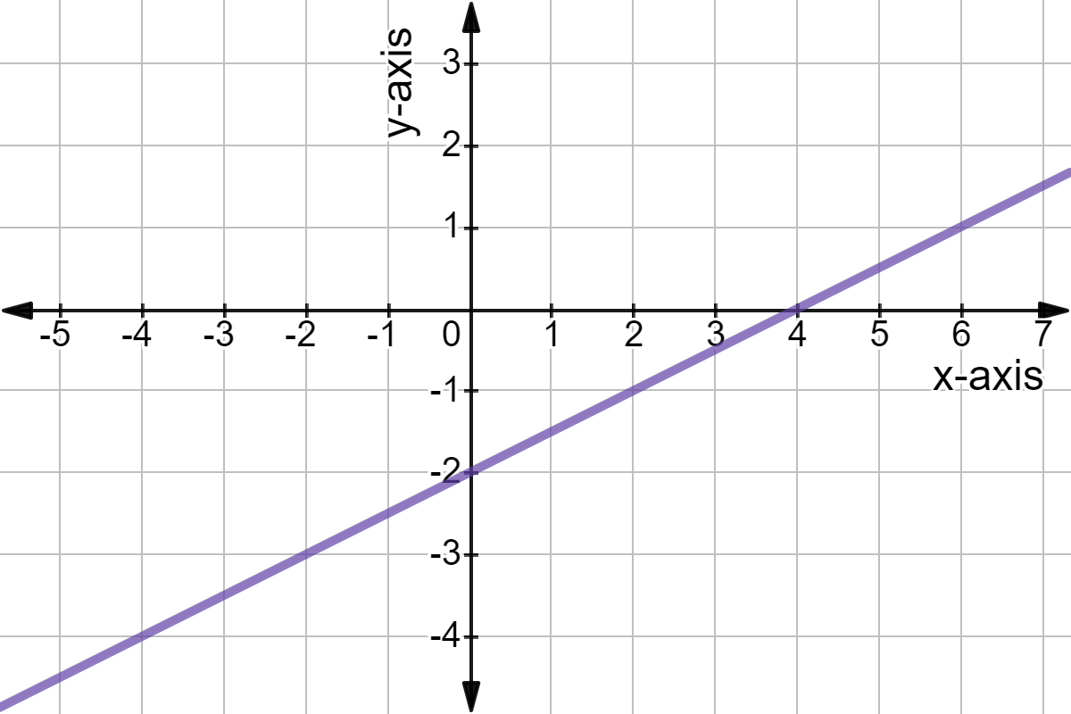 A line through the points (0,-2) and (4,0).
